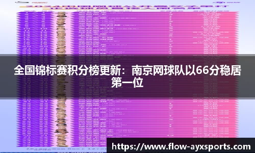 全国锦标赛积分榜更新:南京网球队以66分稳居第一位